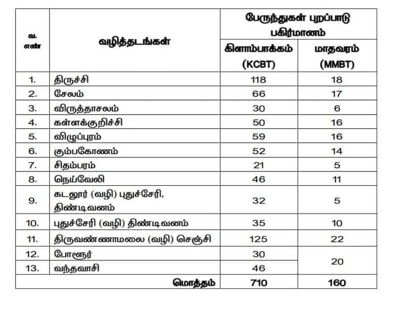 Transport Corporation Notification to run buses from Tiruvannamalai to Klampakm bus stand KAK