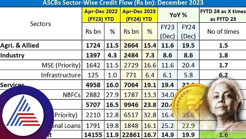 Union Budget 2024 sector wise credit flow from April December 2023 anu