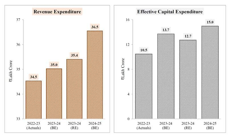 Decade of economic contrasts: UPA's fiscal mirage vs NDA's transparent 'Viksit Bharat' pitch snt