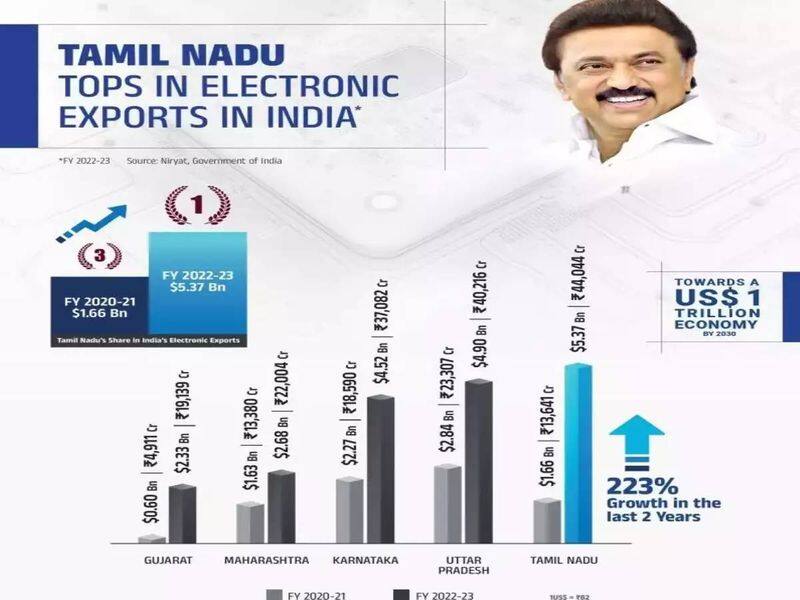 Tamilnadu electronic eco system and boom on the newyork times Rya