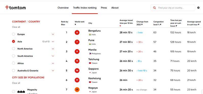 Bengaluru is number one in Asia reported on Tomtom and this is overtaken China and Japan cities sat