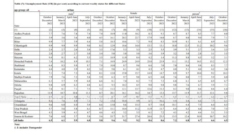 Center released unemployment rate 2023 october december in urban areas kgn