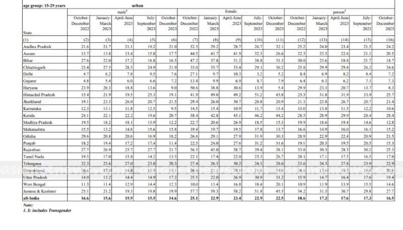 Center released unemployment rate 2023 october december in urban areas kgn