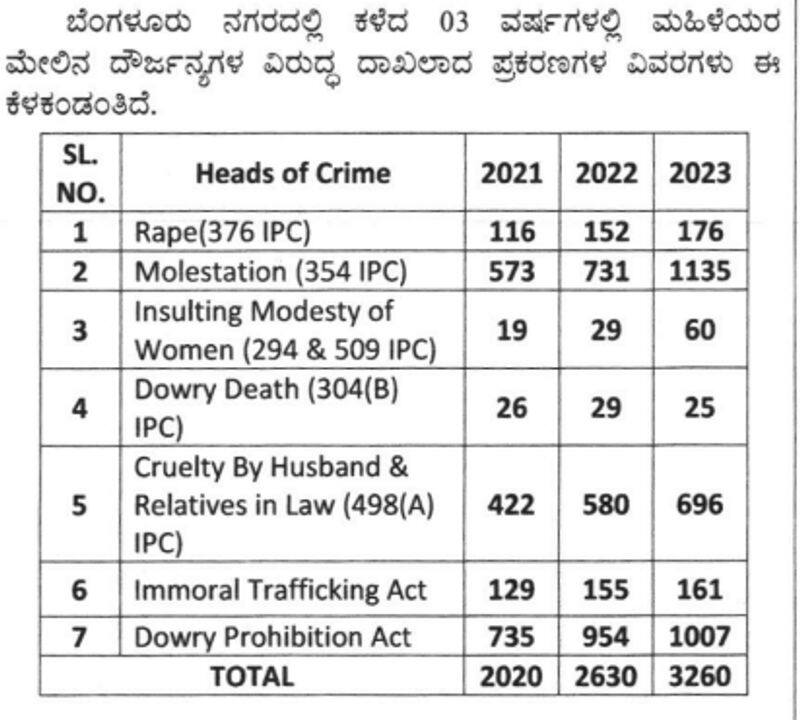 Bengaluru is not safe for women because Every year 148 raped and 2630 are molested sat