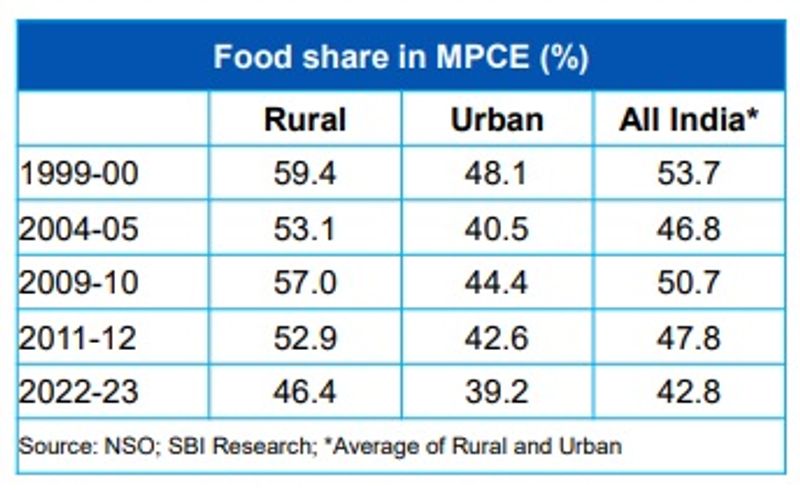 SBI Research on Consumer Expenditure Survey reveals a sharp decline in Rural Urban Divide