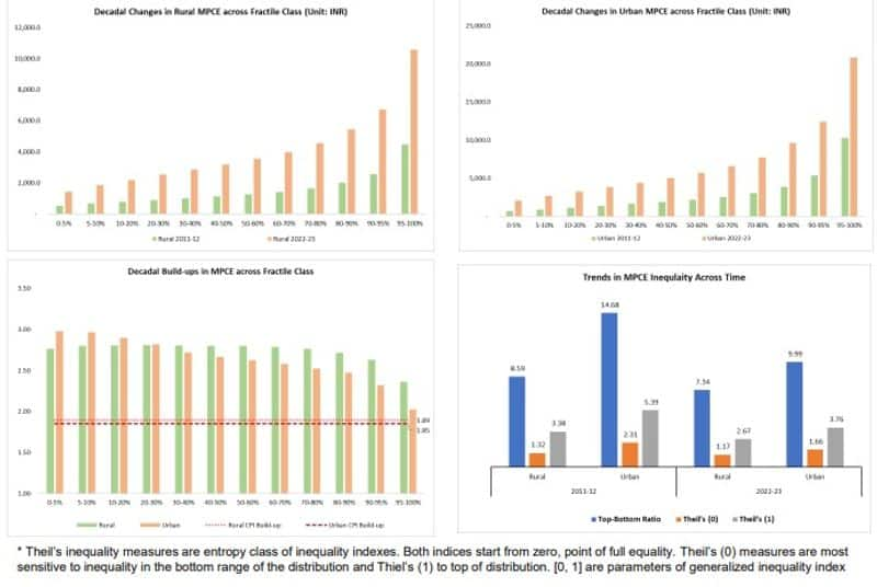 SBI Research on Consumer Expenditure Survey reveals a sharp decline in Rural Urban Divide