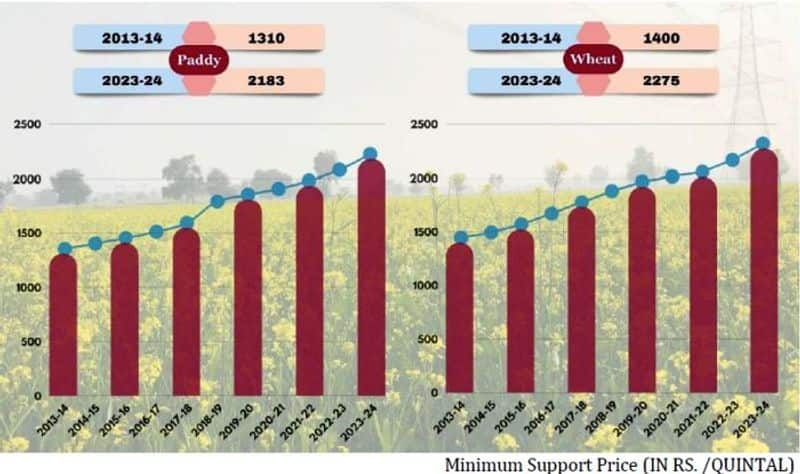 UPA Vs NDA: How Minimum Support Prices have risen significantly