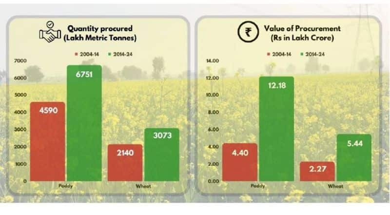 UPA Vs NDA: How Minimum Support Prices have risen significantly