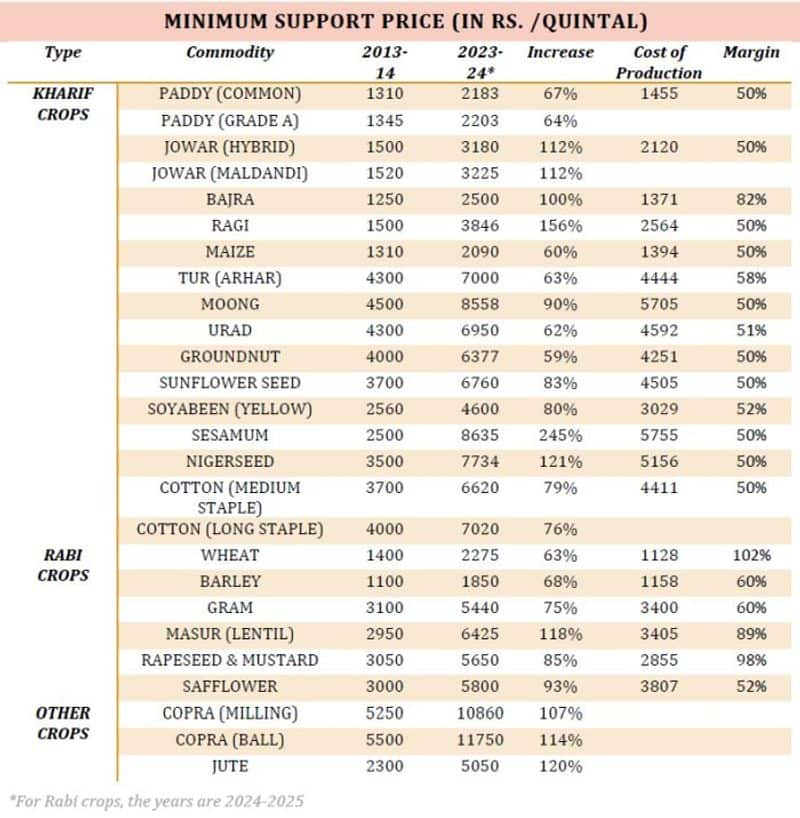 UPA Vs NDA: How Minimum Support Prices have risen significantly