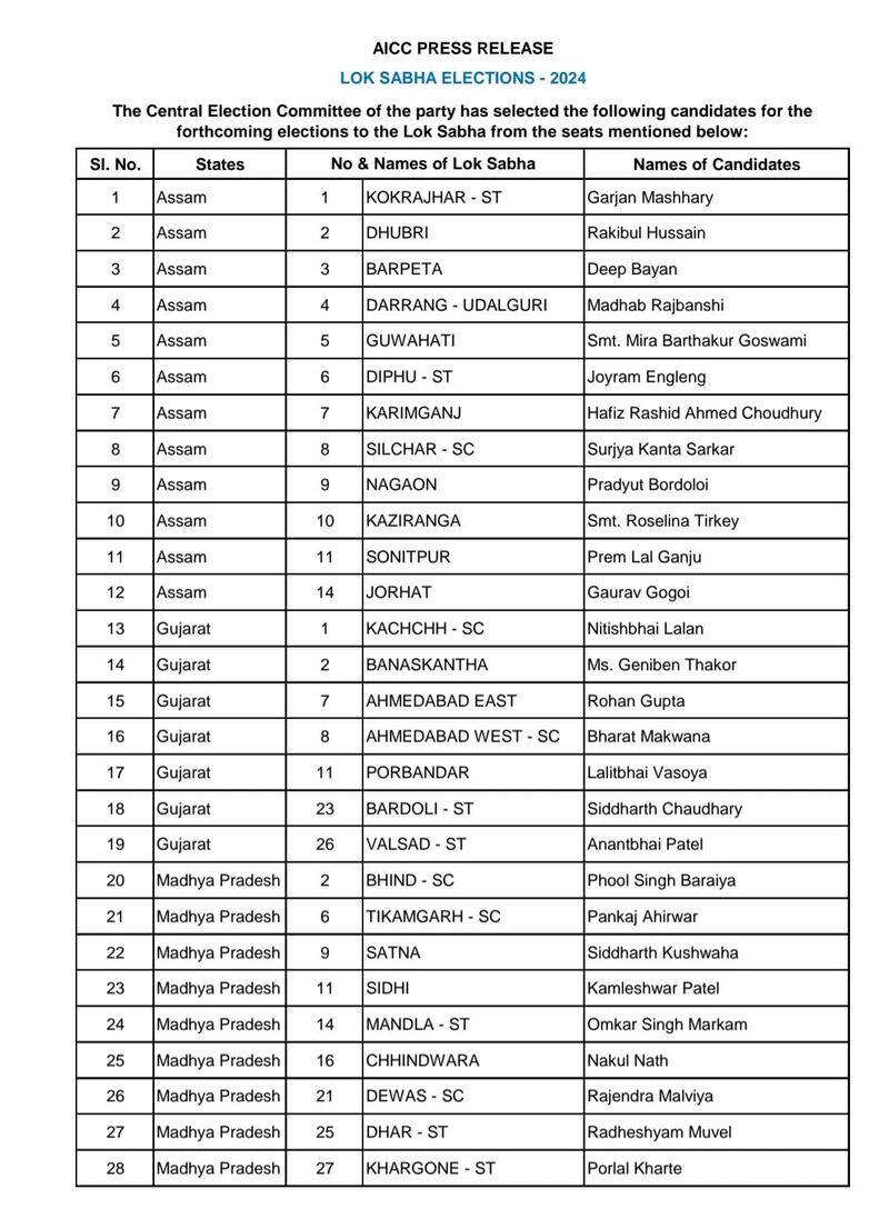 Congress announces second list of 43 candidates for 2024 Loksabha Election san