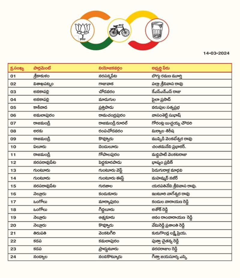 TDP releases second list of candidates A place for 34 people..ISR