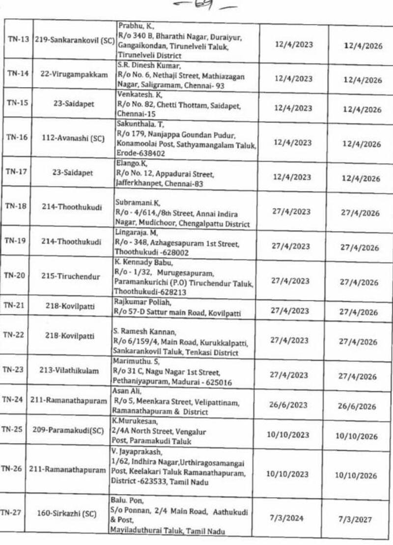 Election Commission disqualified 27 candidates in Tamil Nadu tvk