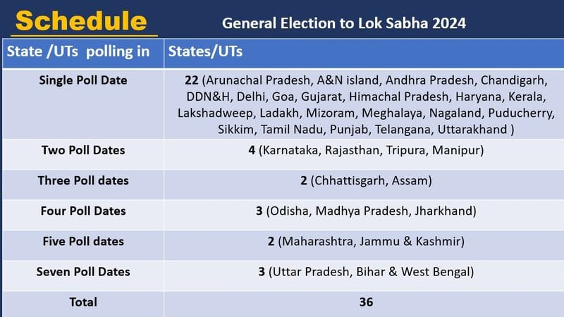 Lok Sabha Elections 2024 to be held from April 19 in 7 phases; counting to be held on June 4 (WATCH) AJR