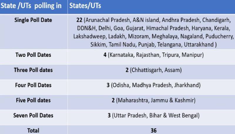 Lok Sabha Elections 2024 7 phases of Voting What is the date of nomination and election schedule ans