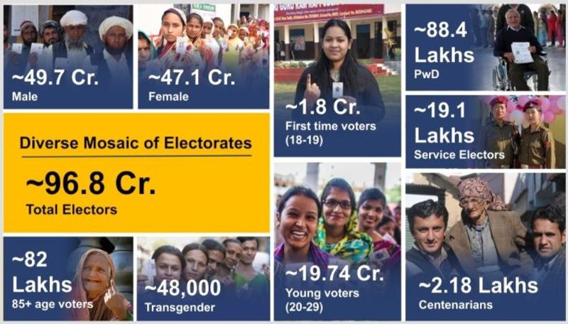 Lok Sabha Elections 2024 ...   97 Crore Voters In india AKP