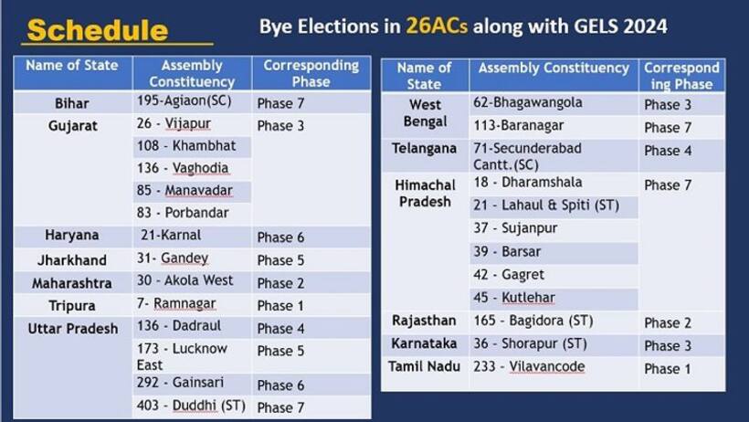 By election 2024 Date: इन 13 राज्यों की 26 विधानसभा सीटों पर उपचुनाव कब कब? जानिए पूरी डिटेल