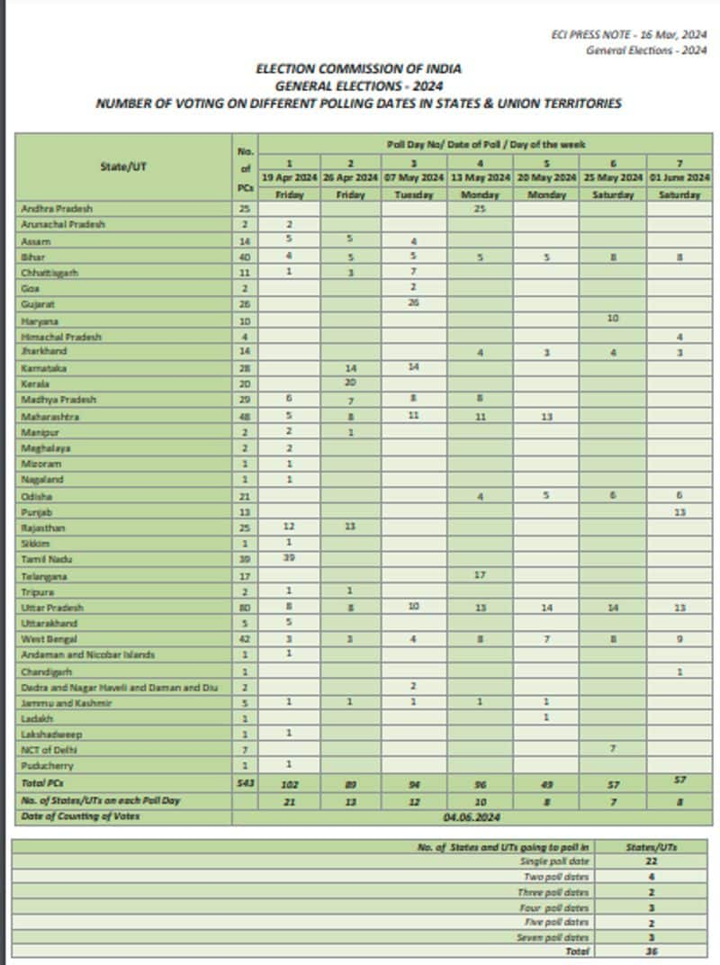 Lok Sabha Elections 2024 ... Bihar Uttar Pradesh West Bengal states will vote all 7 Phases AKP