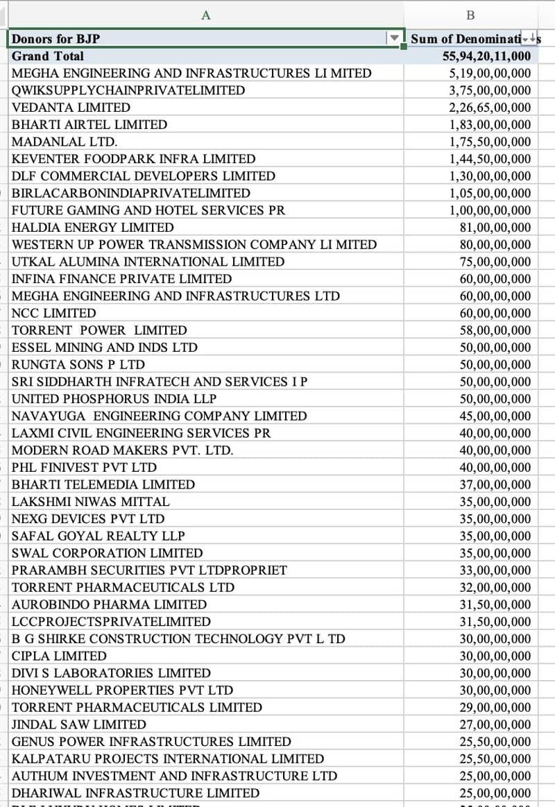 Electoral Bonds case Detail company Donates Which Party Future Gaming MEGHA ENGINEERING BJP Congress san