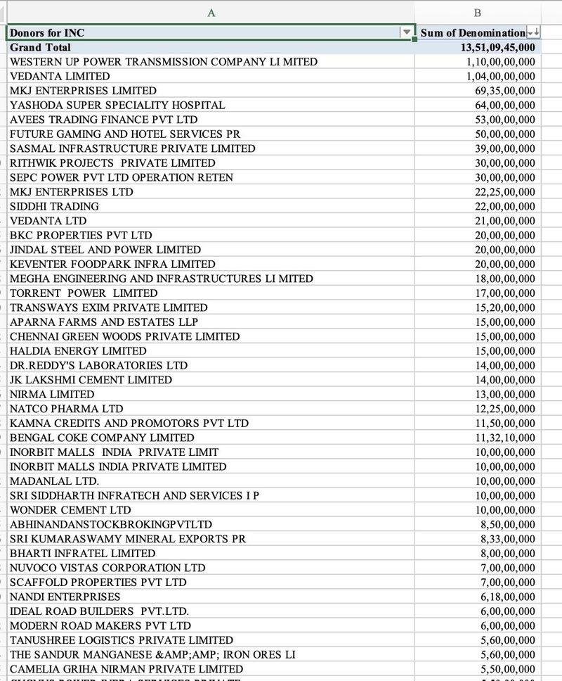 Electoral Bonds case Detail company Donates Which Party Future Gaming MEGHA ENGINEERING BJP Congress san