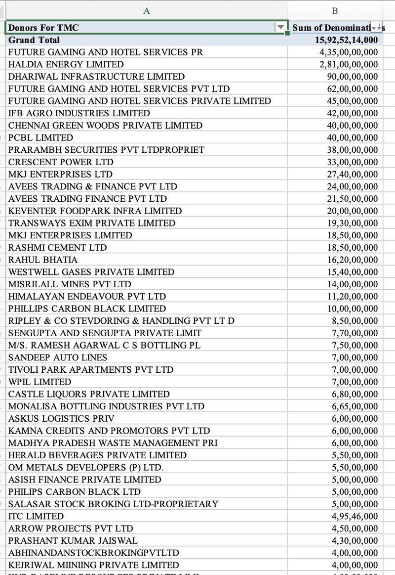 Electoral Bonds case Detail company Donates Which Party Future Gaming MEGHA ENGINEERING BJP Congress san