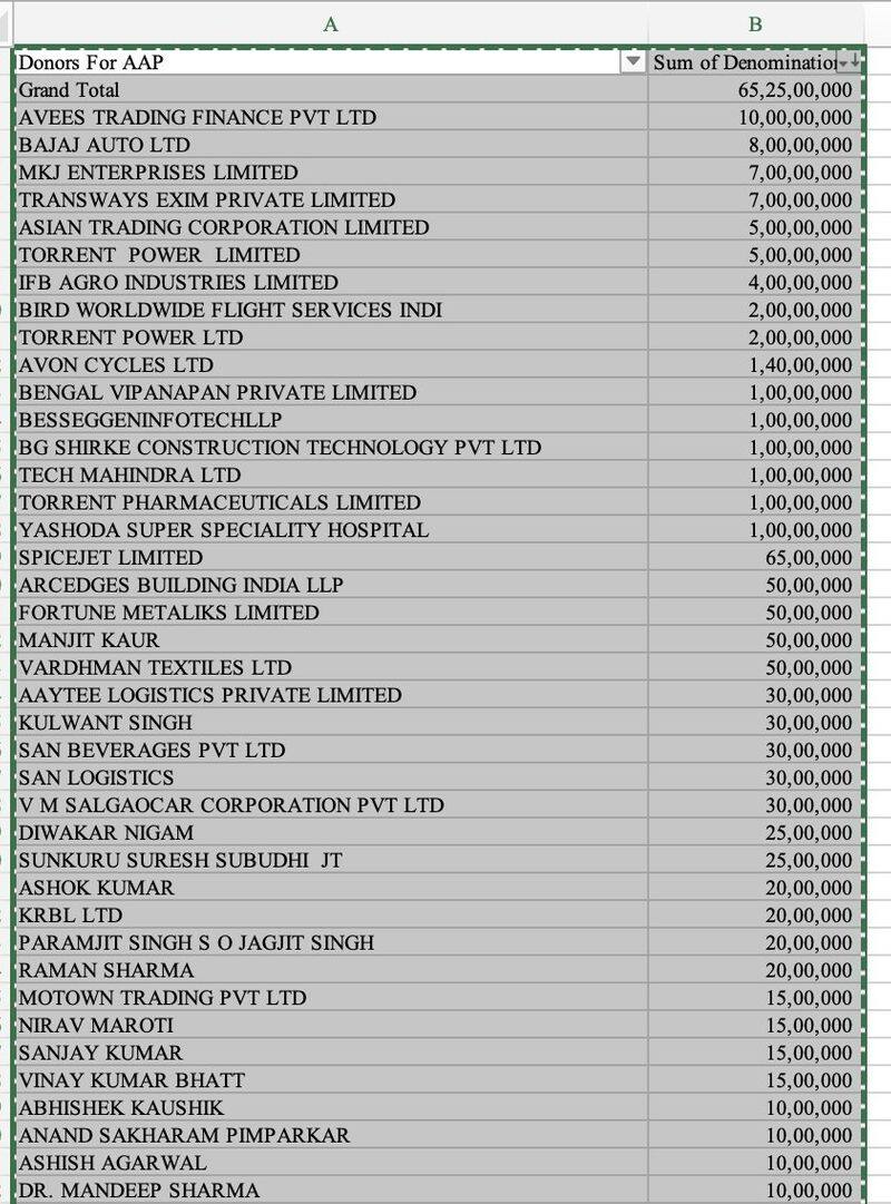 Electoral Bonds case Detail company Donates Which Party Future Gaming MEGHA ENGINEERING BJP Congress san