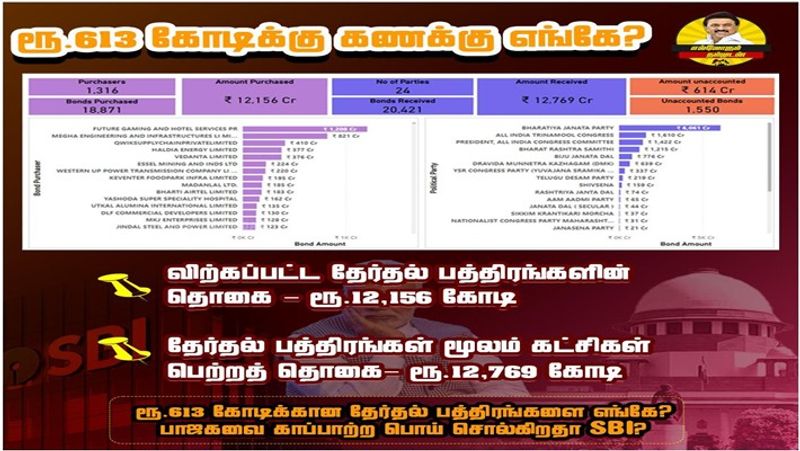 DMK has questioned where the election bonds worth Rs 613 crore are smp