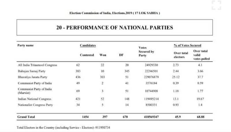 Lok Sabha Elections 2024 Fact Check on claim CPM didnt receive electoral bonds because of vote share issue