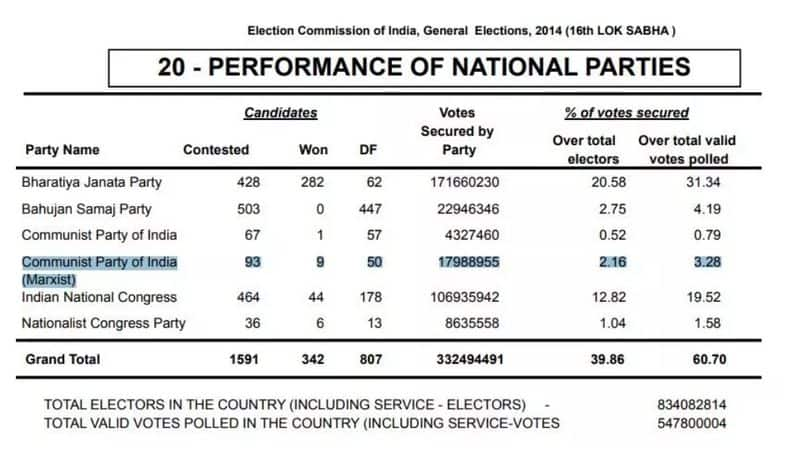 Lok Sabha Elections 2024 Fact Check on claim CPM didnt receive electoral bonds because of vote share issue