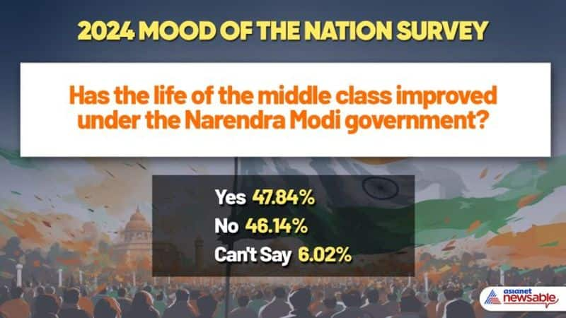 Asianet News Mood of the Nation Survey shows advantage BJP in Lok Sabha polls, Congress in deeper trouble 