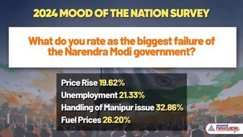 Asianet News Mood of the Nation Survey shows advantage BJP in Lok Sabha polls, Congress in deeper trouble 