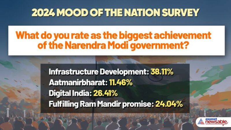 2024 Mood of the Nation Survey: Development, not freebies, matters the most to New India's voters