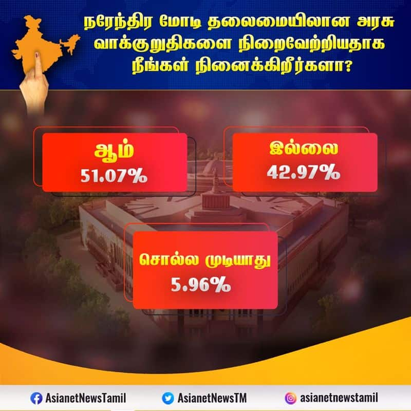 Lok Sabha Election 2024: Asianet News Mood of the Nation Survey Results sgb