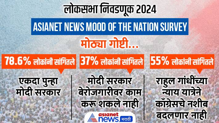 loksabha election 2024 Mood Of The Nation survey RESULT in marathi