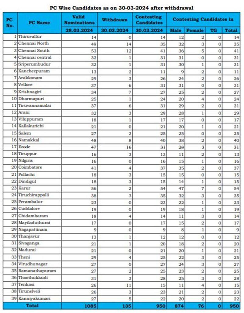 Lok Sabha Elections 2024: 950 candidates contest in 39 constituencies in Tamil Nadu sgb