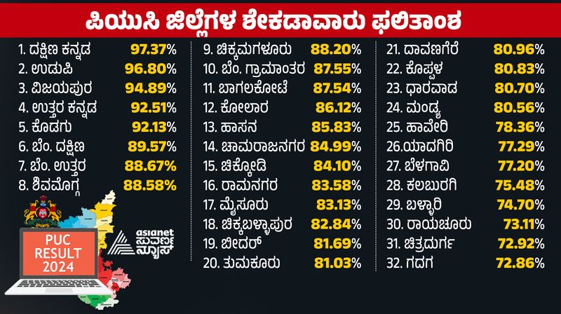 karnataka second puc examination result 2024 announced by  by KSEAB gow