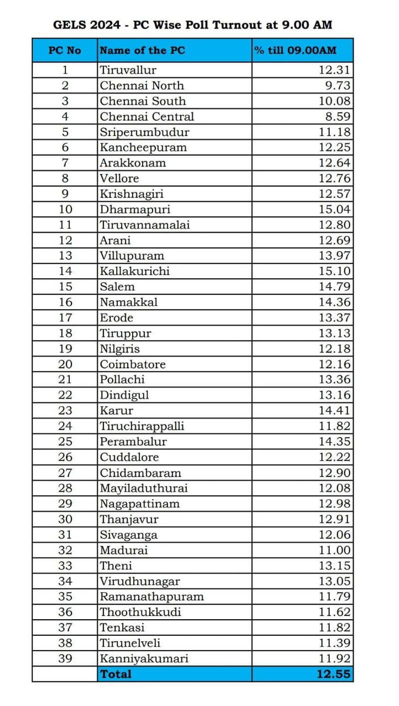 As of 9 am in Tamil Nadu, 9.55% voting has been reported KAK