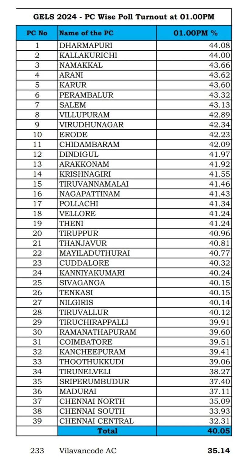 What is the reason for the low number of votes in Chennai in the parliamentary elections KAK