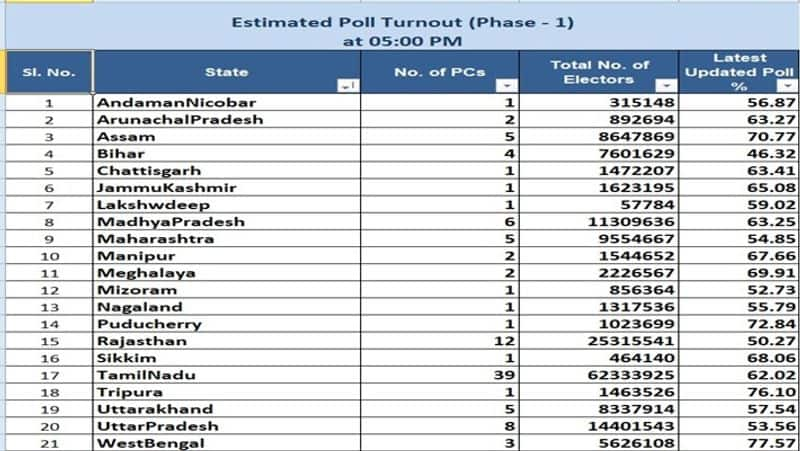 Loksabha election 2024 first phase voting finished tamilnadu cast 63 percent voter turnout smp