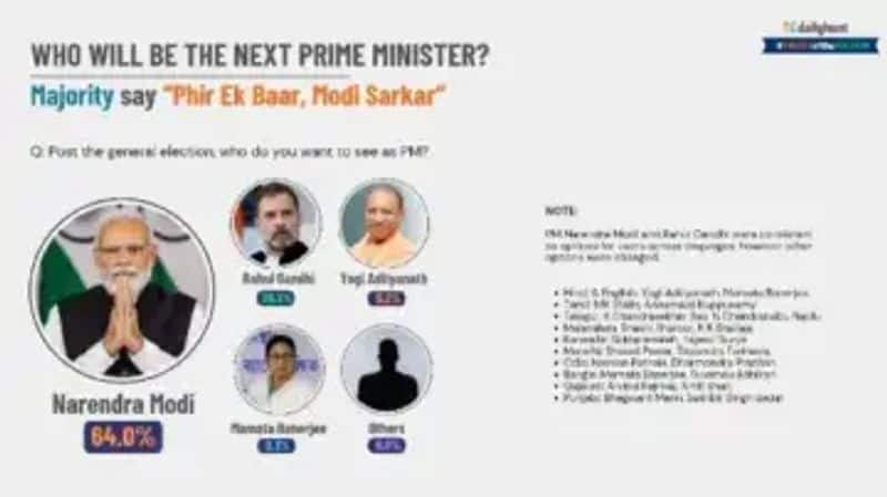 trust of the nation 2024 see what people says about pm modi in a survey by daily hunt ans