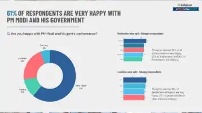 trust of the nation 2024 see what people says about pm modi in a survey by daily hunt ans