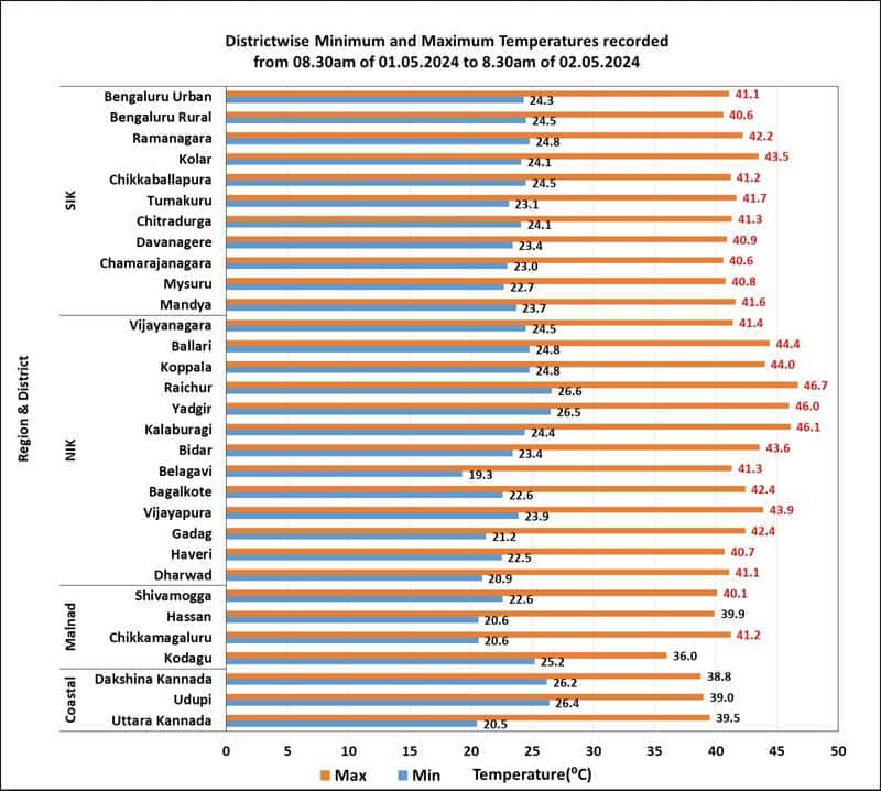 Karnataka 25 districts crossed 40 degrees Celsius Temperature Raichur and Kalaburagi Highest sat