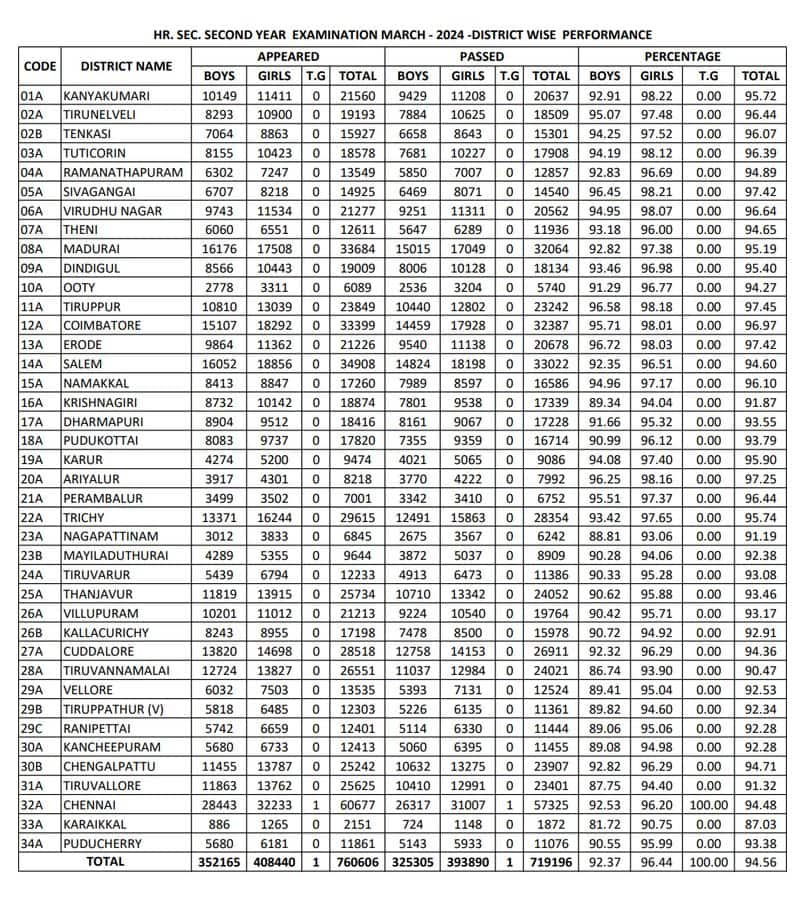 District wise 12th class exam results in Tamilnadu sgb