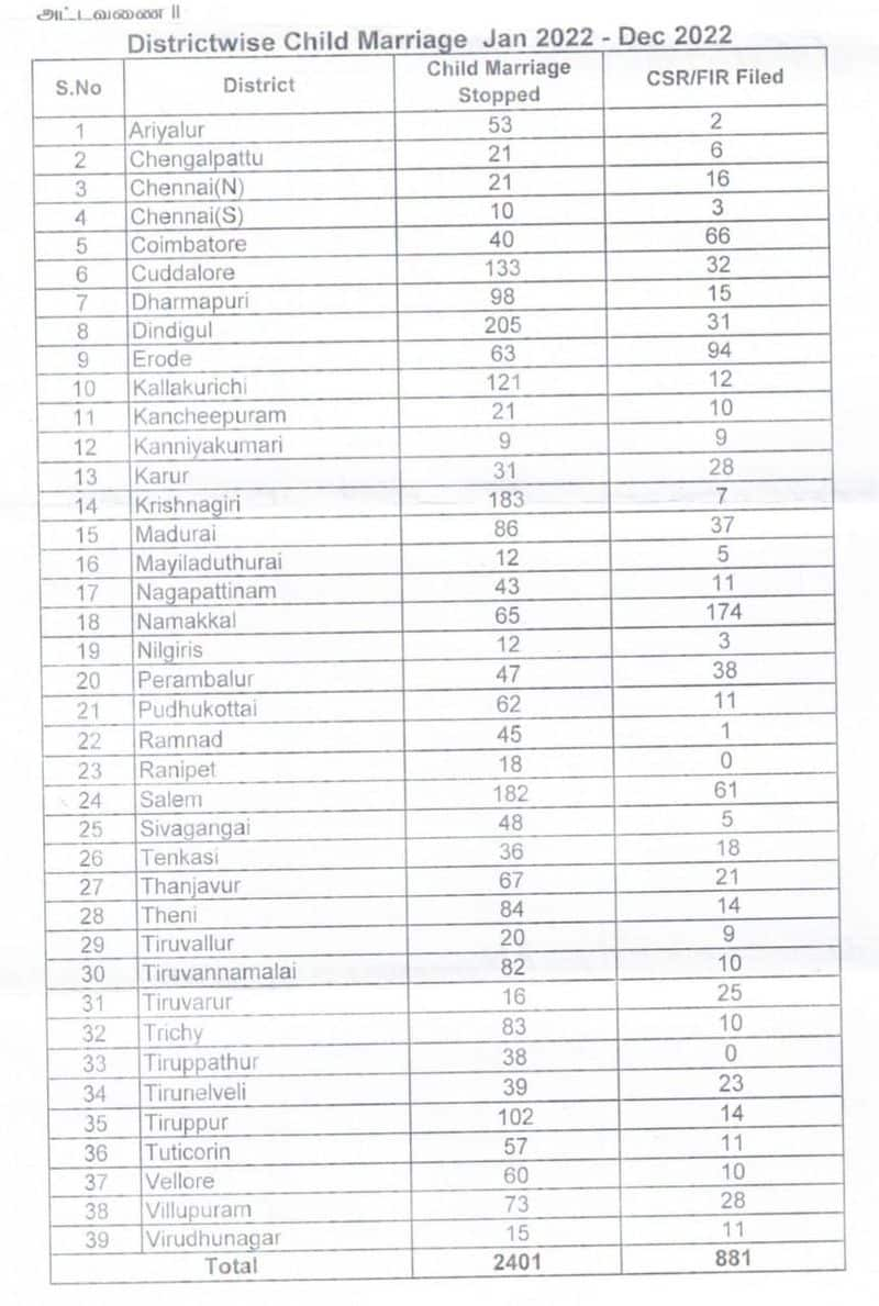 RTI has revealed that 36000 women under the age of 18 have become pregnant in 3 years KAK