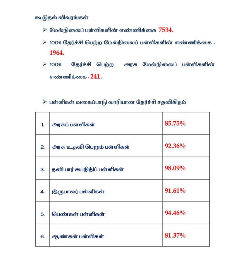 Tamil Nadu Class 11 results released tvk