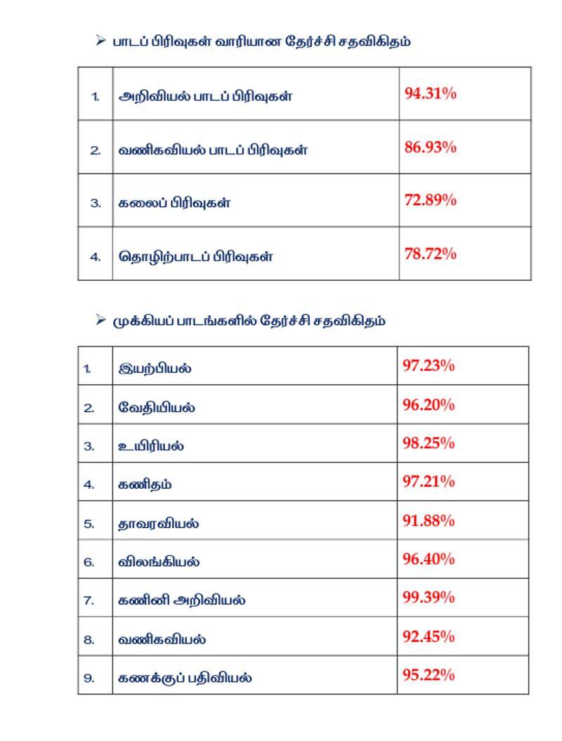 Tamil Nadu Class 11 results released tvk