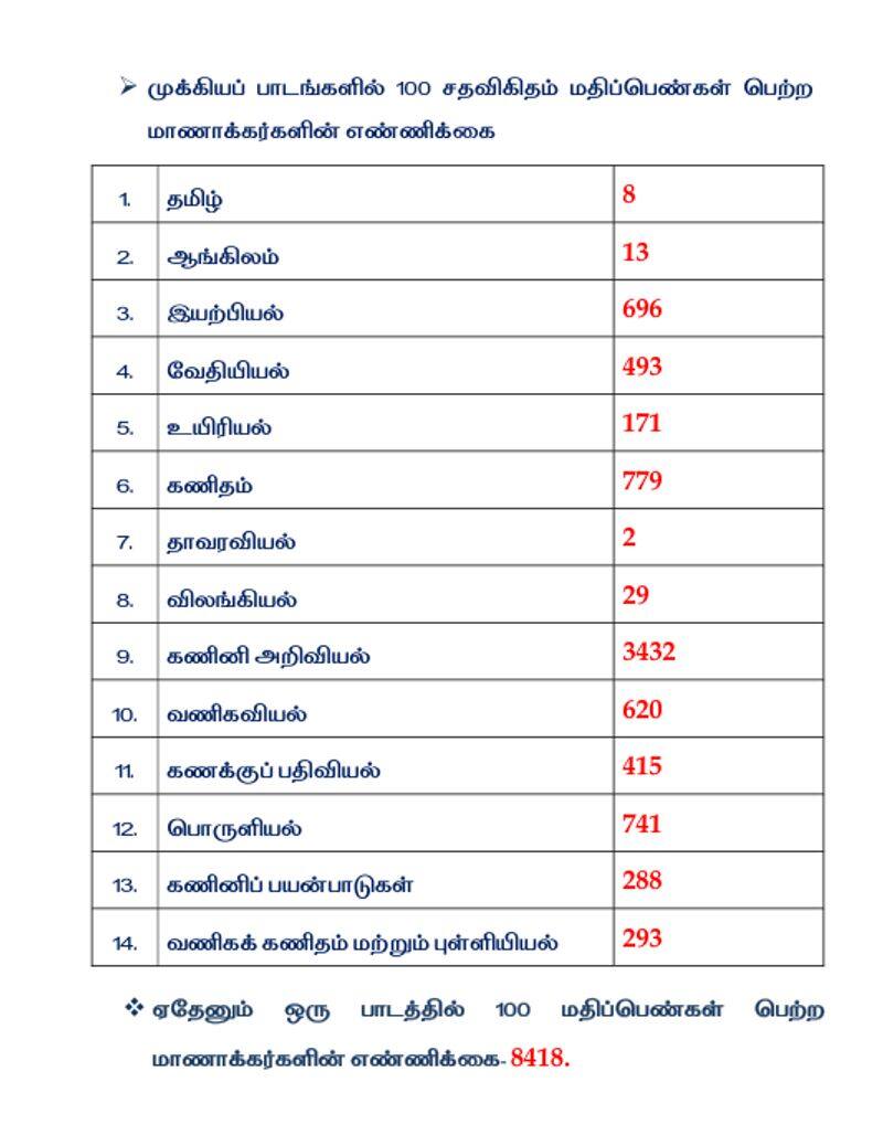 Tamil Nadu Class 11 results released tvk