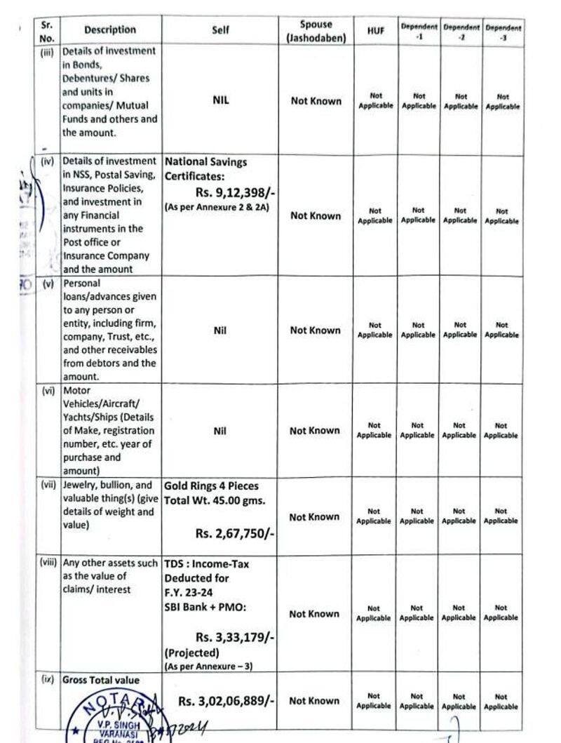 Election affidavit of PM Modi doesnt own house car has Rs 52000 in cash san