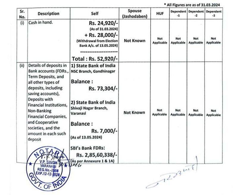 Election affidavit of PM Modi doesnt own house car has Rs 52000 in cash san