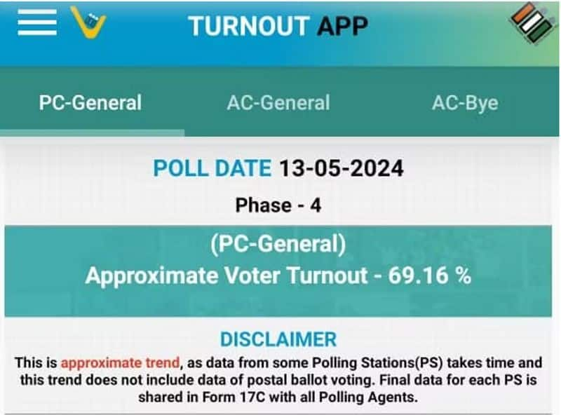 Lok Sabha Elections 2024 69 percentage turnout in Phase 4 Andhra tops with 80 6