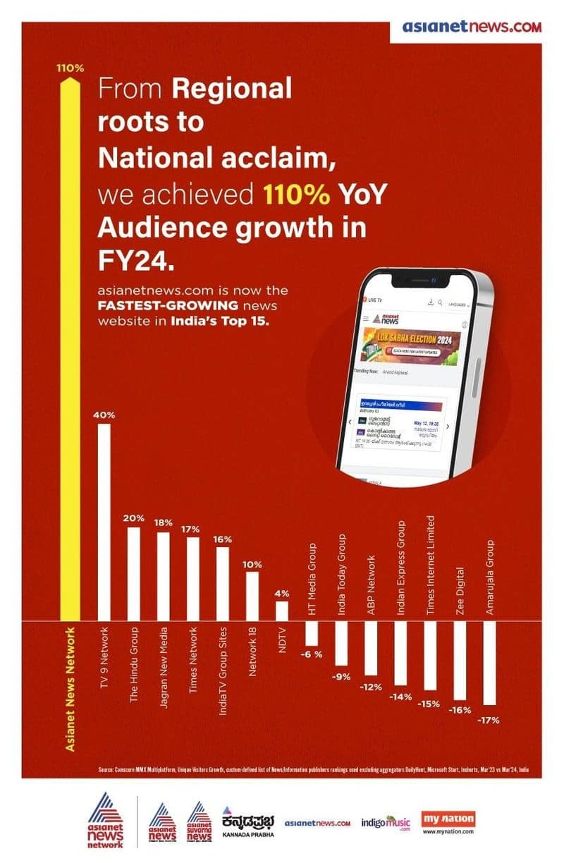 Asianet News Digital highest amongst Top 15 National Digital News Publishers